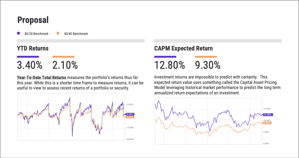 YCharts portfolio report showing YTD Returns and CAPM Expected Returns metrics