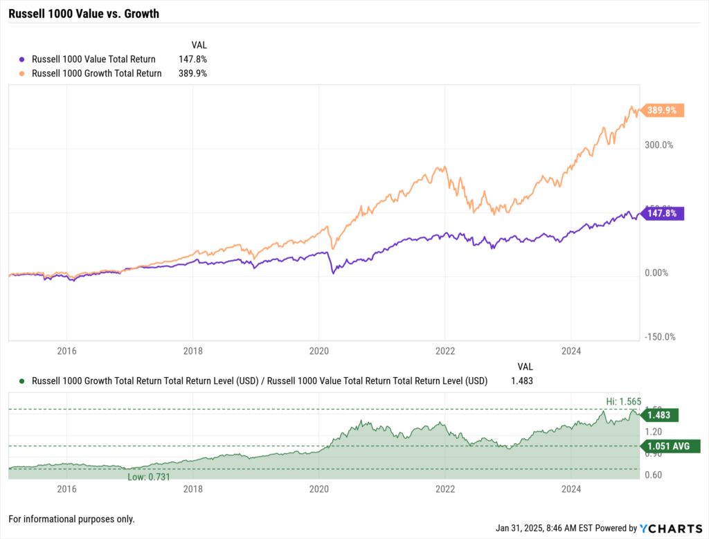 YCharts Fundamental Chart comparing Russell 1000 Value vs Russell 1000 Growth from 2016 to 2025.