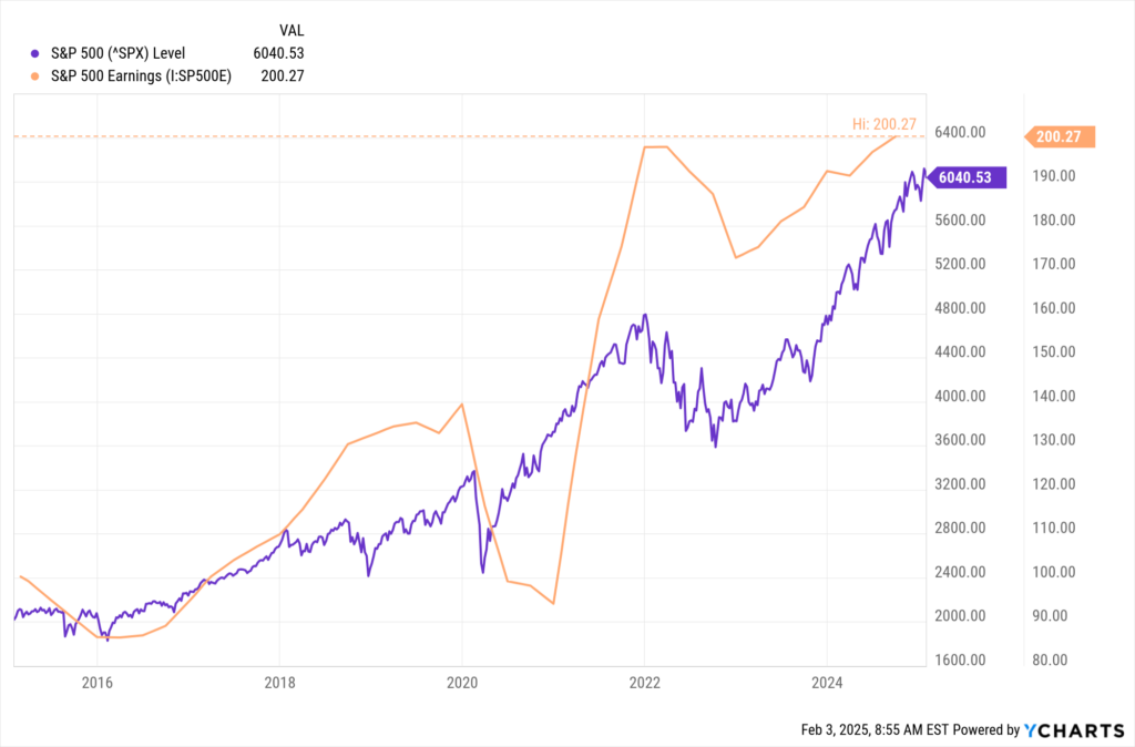 YCharts Fundamental Chart comparing S&P 500 (^SPX) Level vs S&P 500 Earnings (I:SP500E) from 2016 to 2025.