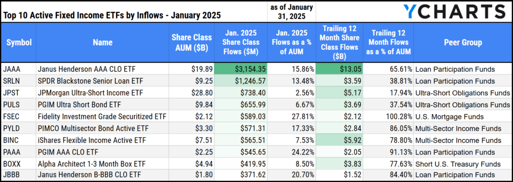 Table of the top 10 active fixed income ETFs by inflows for January 2025, highlighting ETF symbols, names, share class assets under management (AUM), January 2025 inflows, and flows as a percentage of AUM. The Janus Henderson AAA CLO ETF leads with $3,154.35 million in inflows, constituting 15.86% of its AUM. Other notable ETFs include the SPDR Blackstone Senior Loan ETF with $1,246.57 million in inflows (13.48% of AUM) and the JPMorgan Ultra-Short Income ETF with $738.40 million (2.56% of AUM). The table also displays trailing 12-month flow percentages relative to AUM for each ETF.