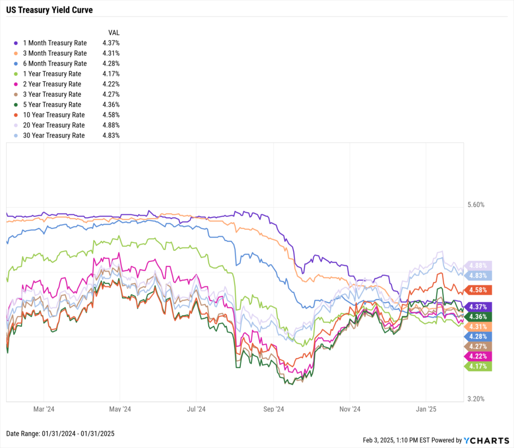 Chart of the US Treasury Yield Curve as of January 31st, 2025