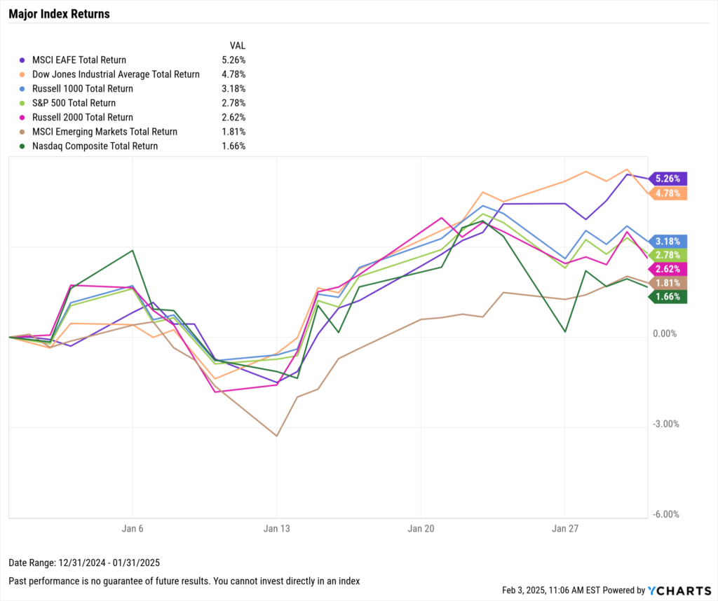 YCharts Chart of Major Equity Index Returns for January 2025