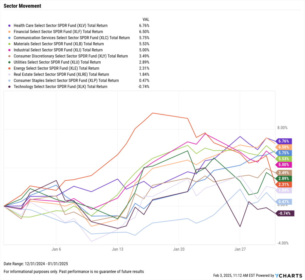 YCharts Chart of US Equity Sector Performance for January 2025