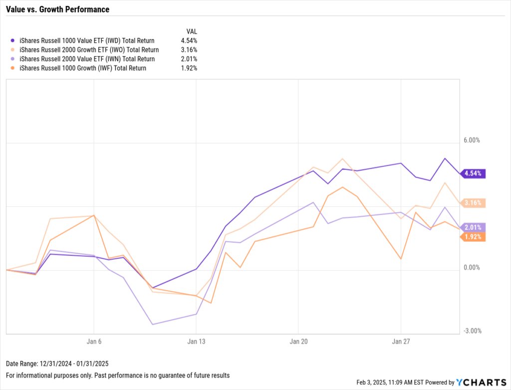 YCharts Chart showing small- and large-cap value vs. growth returns through January 2025