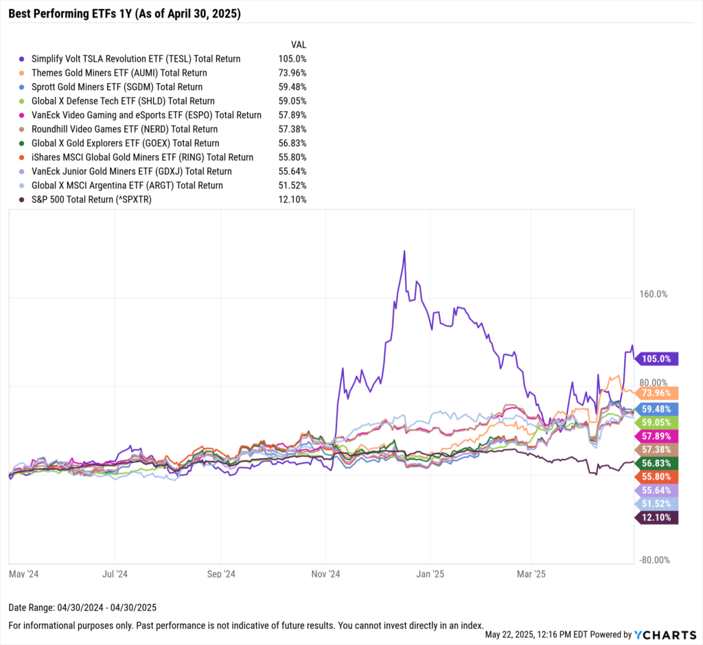 Line chart showing the top-performing ETFs over the past year. The Simplify Volt TSLA Revolution ETF (TESL) leads with a 105.0% total return, followed by Themes Gold Miners ETF (AUMI) at 73.96%, and Sprott Gold Miners ETF (SGDM) at 59.48%. The S&P 500 trails at 12.10%.