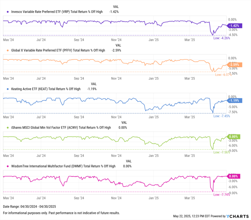 Line chart showing 1-year maximum drawdowns for top ETFs.
Invesco Variable Rate Preferred ETF (VRP) had the smallest max drawdown at -4.26%,
followed by Global X Variable Rate Preferred ETF (PFFV) at -6.07%,
and Keating Active ETF (KEAT) at -7.45%.
Also included were iShares MSCI Global Min Vol Factor ETF (ACWV) at -7.56% and WisdomTree International Multifactor Fund (DWMF) at -7.74%.