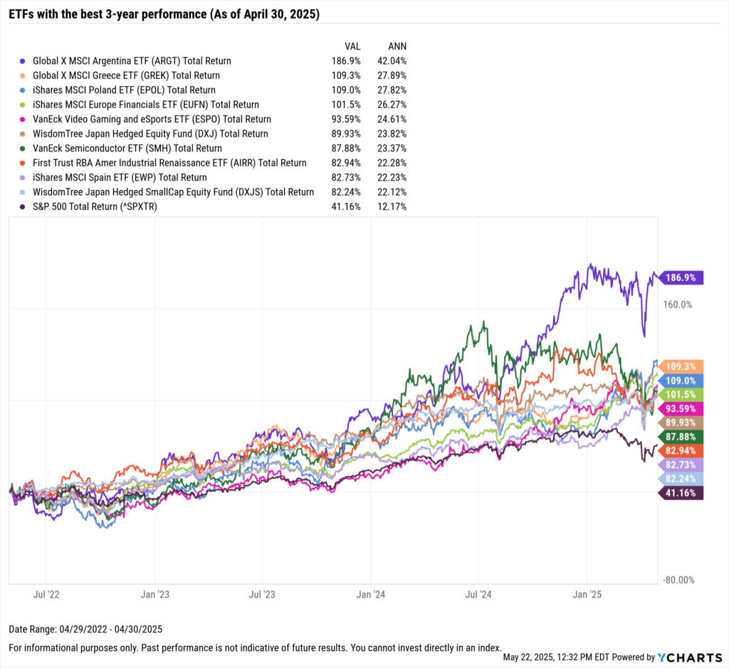 Line chart tracking 3-year total return performance of top ETFs. Global X MSCI Argentina ETF (ARGT) is the top performer with a 186.9% return, followed by Global X MSCI Greece ETF (GREK) at 109.3%, and iShares MSCI Poland ETF (EPOL) at 109.0%. The S&P 500 posted a return of 41.16%.