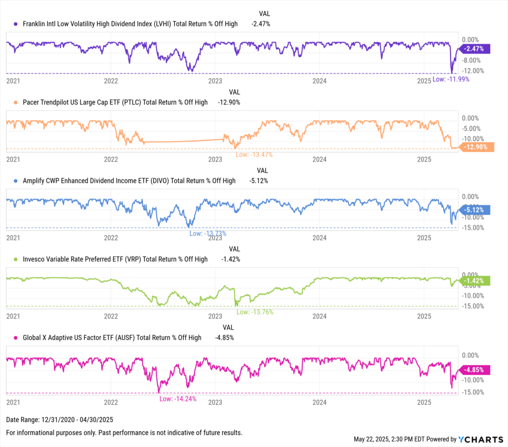 Line chart showing 3-year max drawdowns for a group of ETFs. Franklin Intl Low Volatility High Dividend Index ETF (LVHI) had the lowest drawdown at -11.99%, followed by Pacer Trendpilot US Large Cap ETF (PTLC) at -13.47%, and Amplify CWP Enhanced Dividend Income ETF (DIVO) at -13.73%.