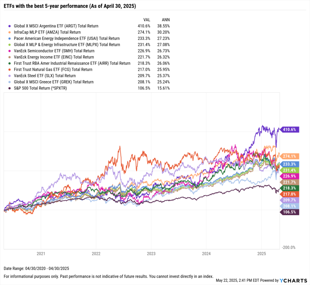 Line chart showing 5-year total return performance. Global X MSCI Argentina ETF (ARGT) leads with 410.6%, followed by InfraCap MLP ETF (AMZA) at 274.1%, and Pacer American Energy Independence ETF (USAI) at 233.3%. The S&P 500 returned 106.5% over the same period.