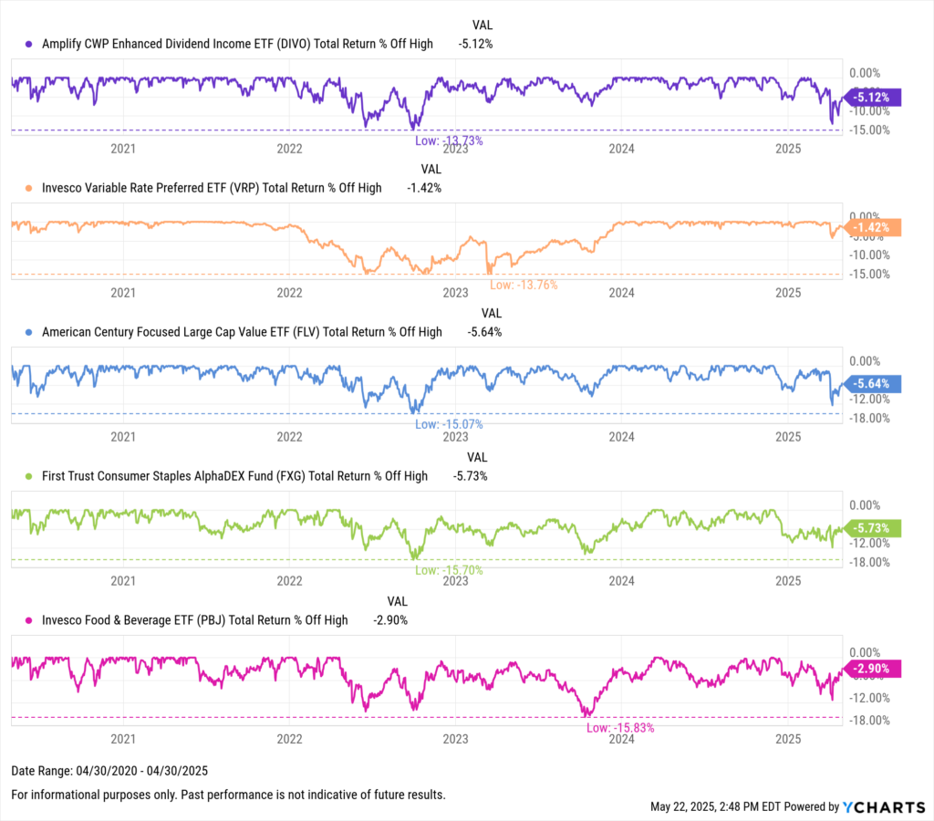 Chart tracking 5-year drawdowns for equity income and value ETFs. Amplify CWP Enhanced Dividend Income ETF (DIVO) experienced the smallest drawdown at -13.73%, just ahead of Invesco Variable Rate Preferred ETF (VRP) at -13.76%, and American Century Focused Large Cap Value ETF (FLV) at -15.07%.