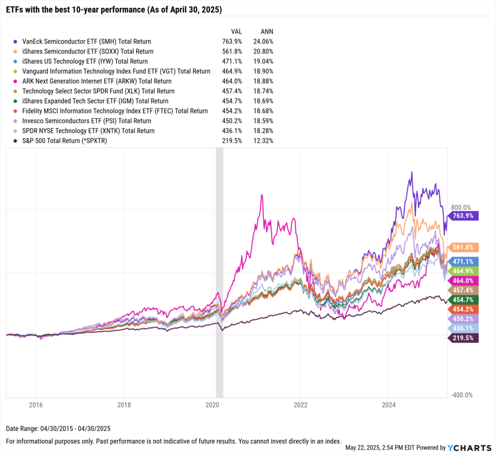 Line chart tracking top-performing ETFs over 10 years. VanEck Semiconductor ETF (SMH) is the highest with 763.9% total return, followed by iShares Semiconductor ETF (SOXX) at 561.8%, and iShares US Technology ETF (IYW) at 471.1%. The S&P 500 returned 219.5%