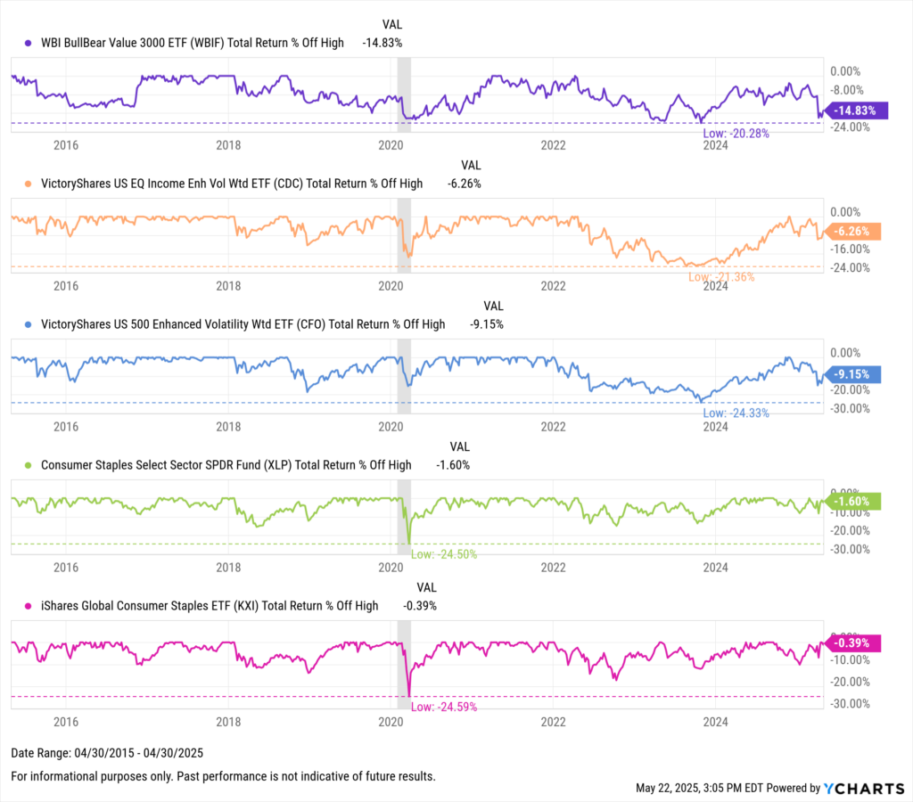 Ten-year max drawdown chart comparing ETF downside risk. WBI BullBear Value 3000 ETF (WBIF) had the smallest drawdown at -20.28%, followed by VictoryShares US EQ Income Enhanced Volatility Weighted ETF (CDC) at -21.36%, and VictoryShares US 500 Enhanced Volatility Weighted ETF (CFO) at -24.33%.