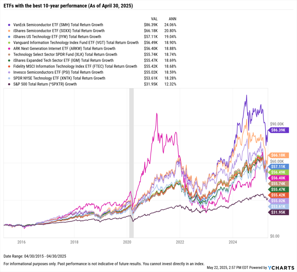 Line chart depicting 10-year total return growth in dollar terms. VanEck Semiconductor ETF (SMH) tops with $86.39K, followed by iShares Semiconductor ETF (SOXX) at $66.18K, and iShares US Technology ETF (IYW) at $57.11K. The S&P 500's value reached $31.95K over the same period.