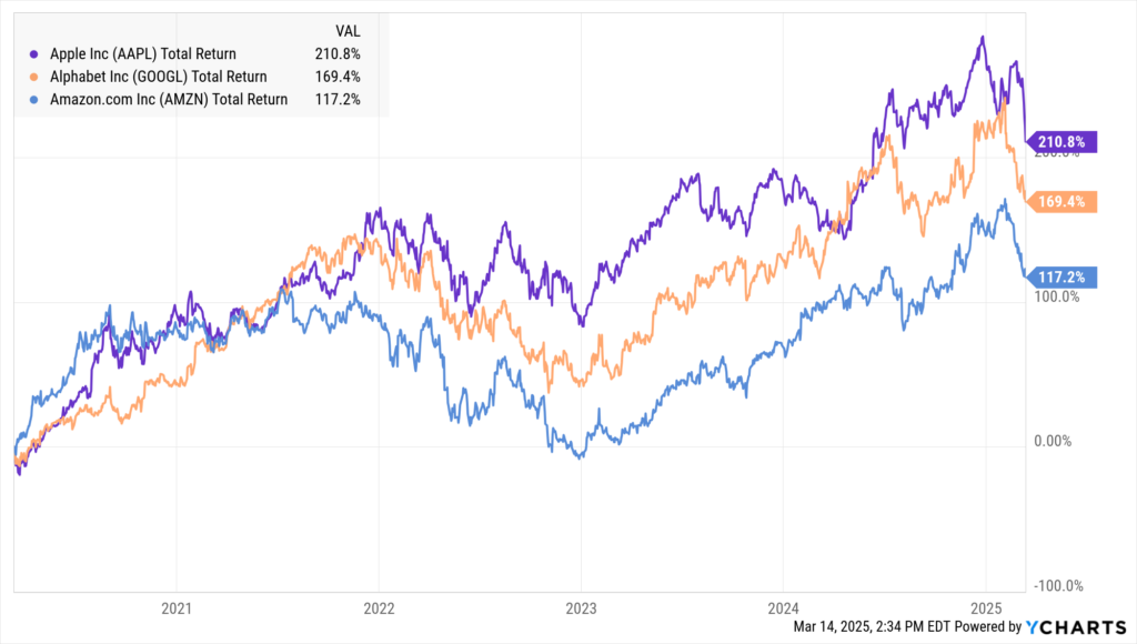 A YCharts Fundamental Chart comparing the total return performance of Apple (AAPL), Google (GOOGL), and Amazon (AMZN) over the last five years. The chart is generated through AI Chat and can be opened in YCharts to adjust settings, modify timeframes, and analyze trends in more detail.