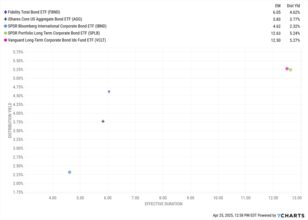 Scatter plot comparing distribution yield and effective duration of FBND and several bond ETFs, showing FBND’s balanced yield advantage.