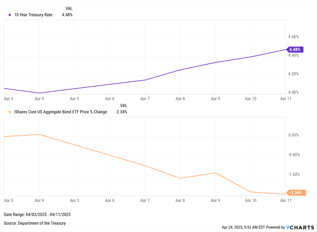 Line chart comparing the spike in the 10-year Treasury yield (rising to 4.48%) and the corresponding 2.34% decline in the iShares Core U.S. Aggregate Bond ETF price from April 3–11, 2025.