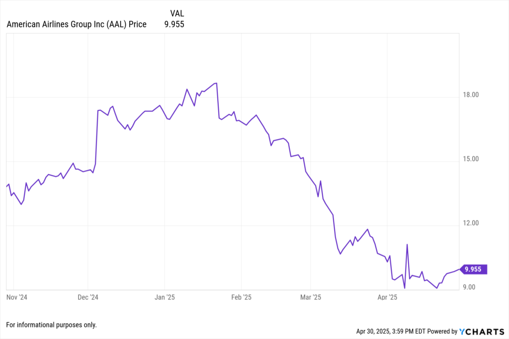 YCharts Fundamental chart showing American Airlines Group Inc. (AAL) stock price for the last 6 months.