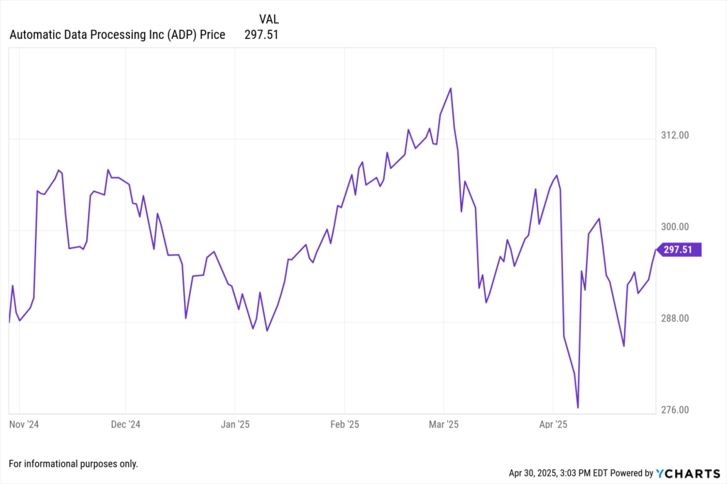 YCharts Fundamental chart showing Automatic Data Processing Inc. (ADP) stock price for the last 6 months.
