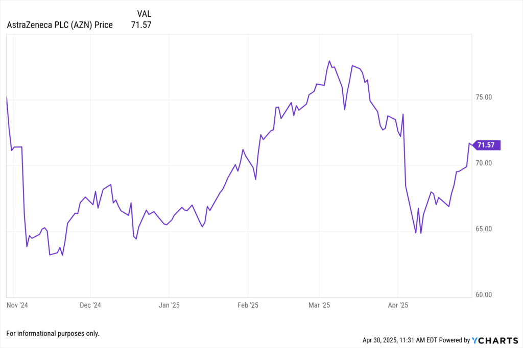 YCharts Fundamental chart showing AstraZeneca PLC (AZN) stock price for the last 6 months.