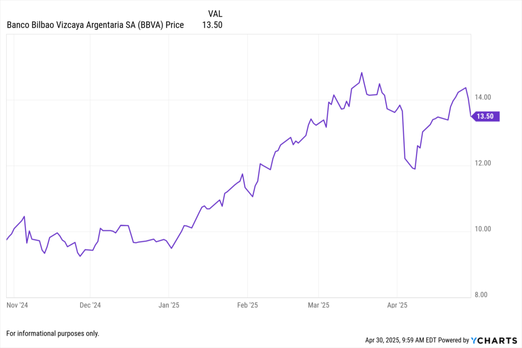 YCharts Fundamental chart showing Banco Bilbao Vizcaya Argentaria SA (BBVA) stock price for the last 6 months.