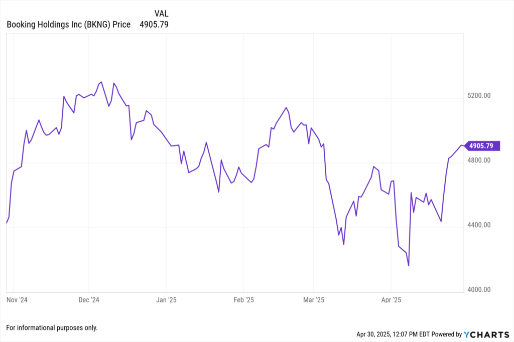YCharts Fundamental chart showing Booking Holdings Inc. (BKNG) stock price for the last 6 months.