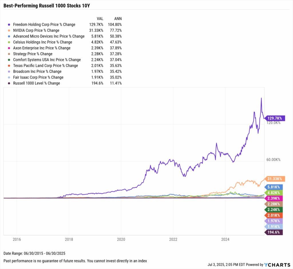 YCharts chart showing the Best-Performing Stocks in the last ten years as of June 30, 2025