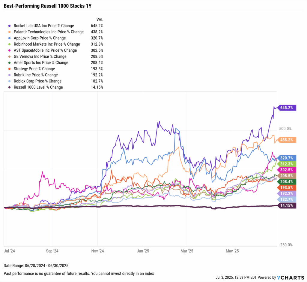 YCharts chart showing the Best-Performing Stocks in the last year as of June 30, 2025