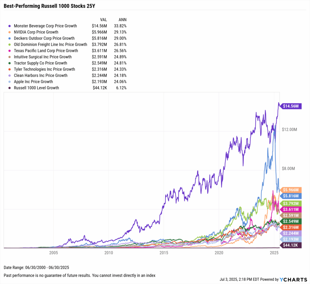 YCharts chart showing growth of $10,000 in the best-performing Stocks in the last 25 years as of June 30, 2025