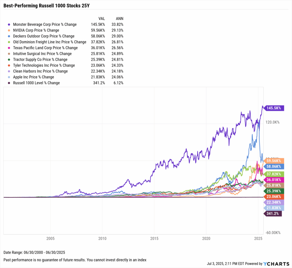 YCharts chart showing the Best-Performing Stocks in the last 25 years as of June 30, 2025