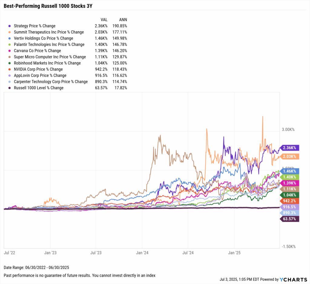 YCharts chart showing the Best-Performing Stocks in the last three years as of June 30, 2025