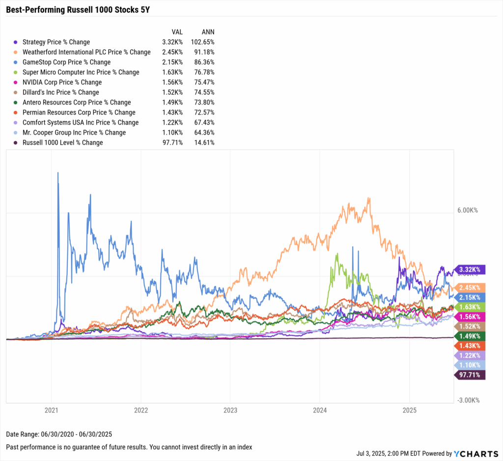 YCharts chart showing the Best-Performing Stocks in the last five years as of June 30, 2025