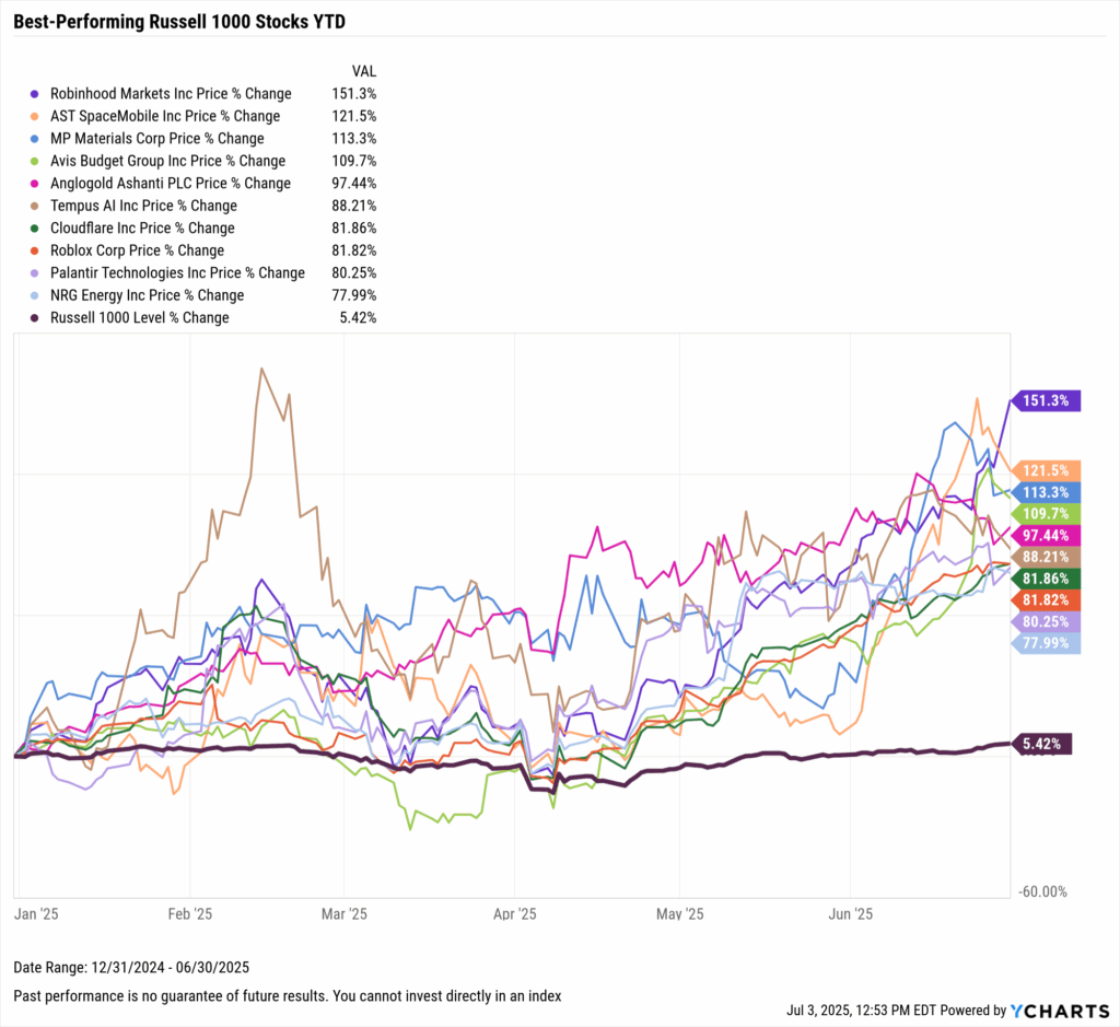YCharts chart showing the Best-Performing Stocks year-to-date through June 30th, 2025