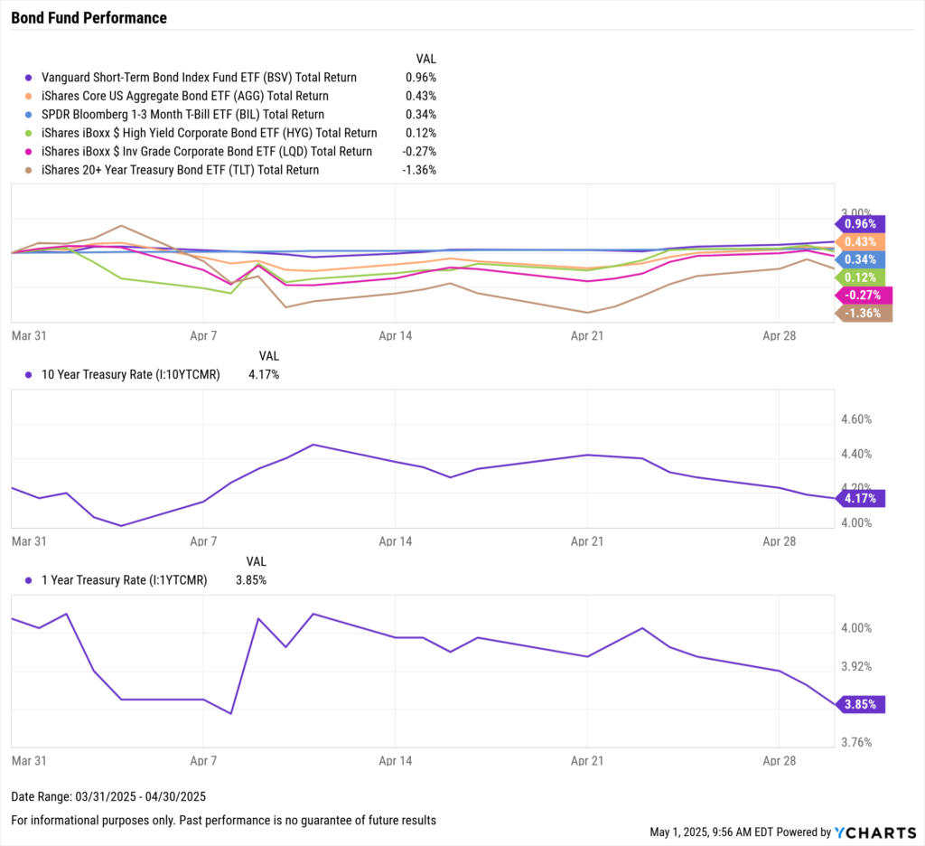 YCharts chart of Bond ETF Performance as of April 30th, 2025