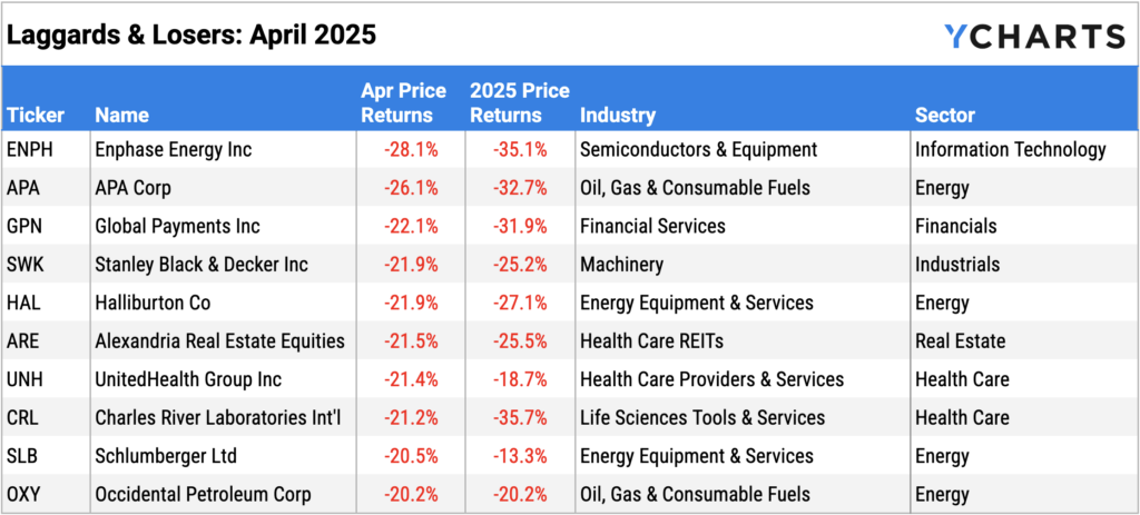 YCharts table of the worst performing S&P 500 stocks of April 2025