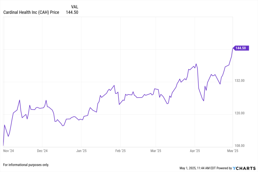 YCharts Fundamental chart showing Cardinal Health Inc. (CAH) stock price for the last 6 months.