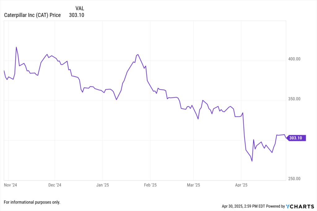YCharts Fundamental chart showing Caterpillar Inc. (CAT) stock price for the last 6 months.