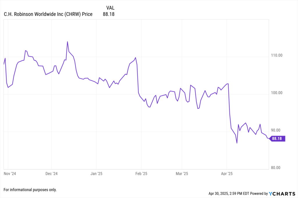YCharts Fundamental chart showing C.H. Robinson Worldwide Inc. (CHRW) stock price for the last 6 months.
