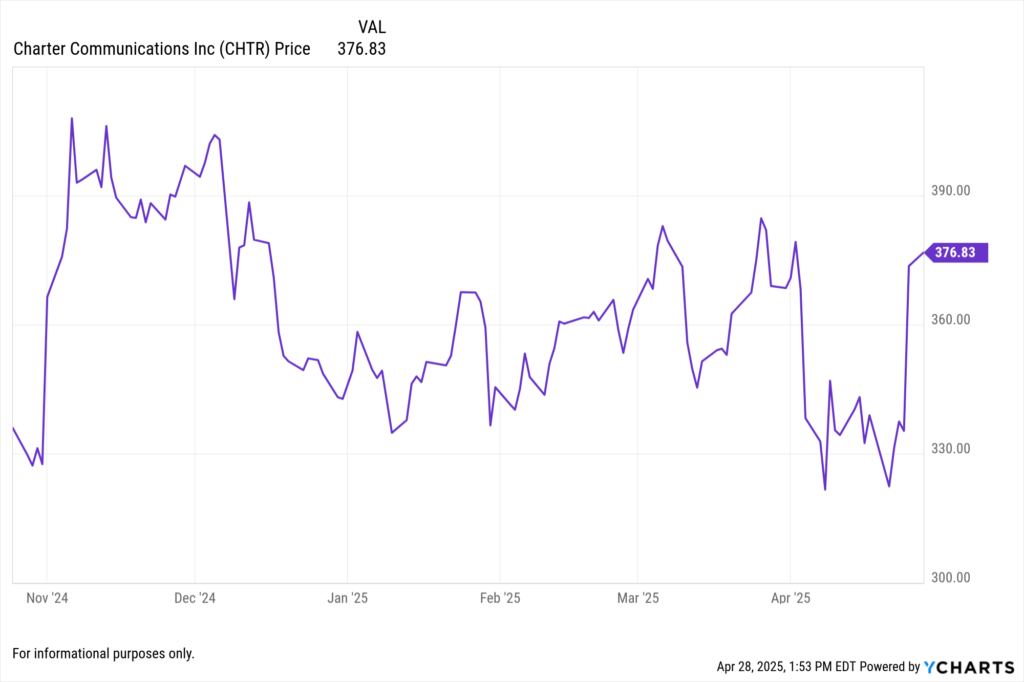 YCharts Fundamental chart showing Charter Communications Inc. (CHTR) stock price for the last 6 months.