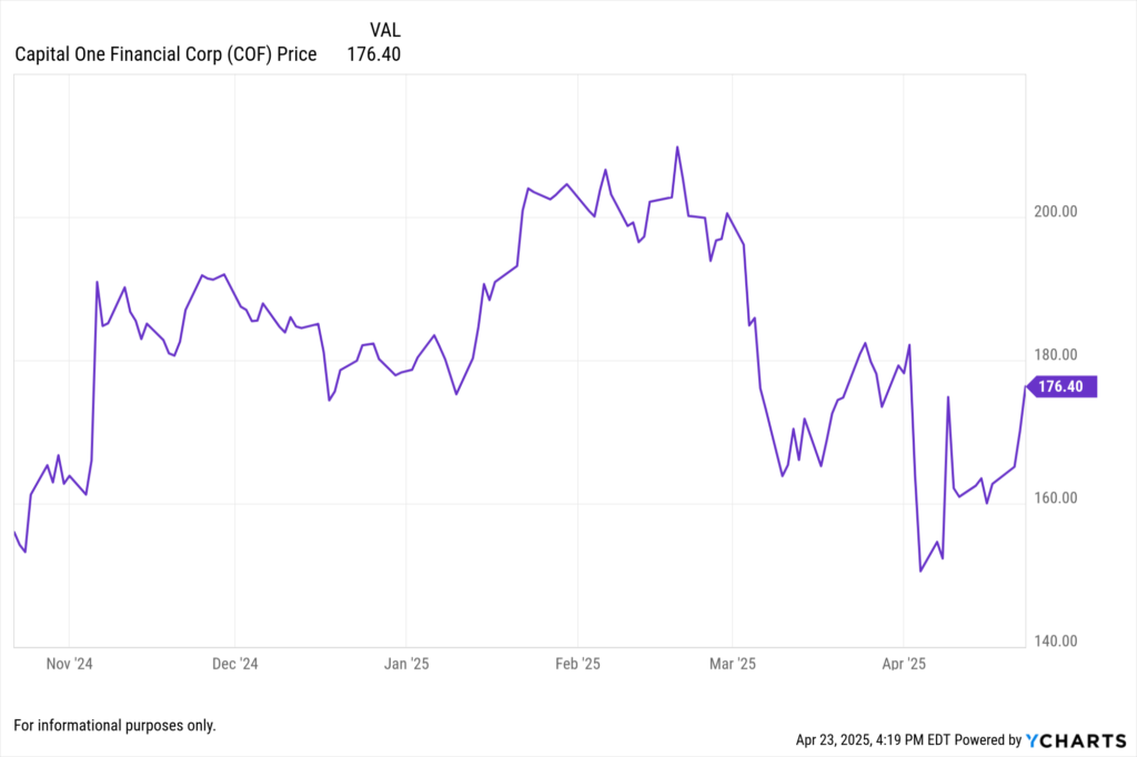 YCharts Fundamental chart showing Capital One Financial Corp. (COF) stock price for the last 6 months.