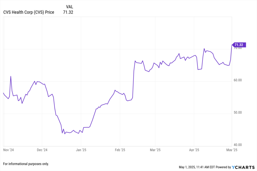 YCharts Fundamental chart showing CVS Health Corporation (CVS) stock price for the last 6 months.