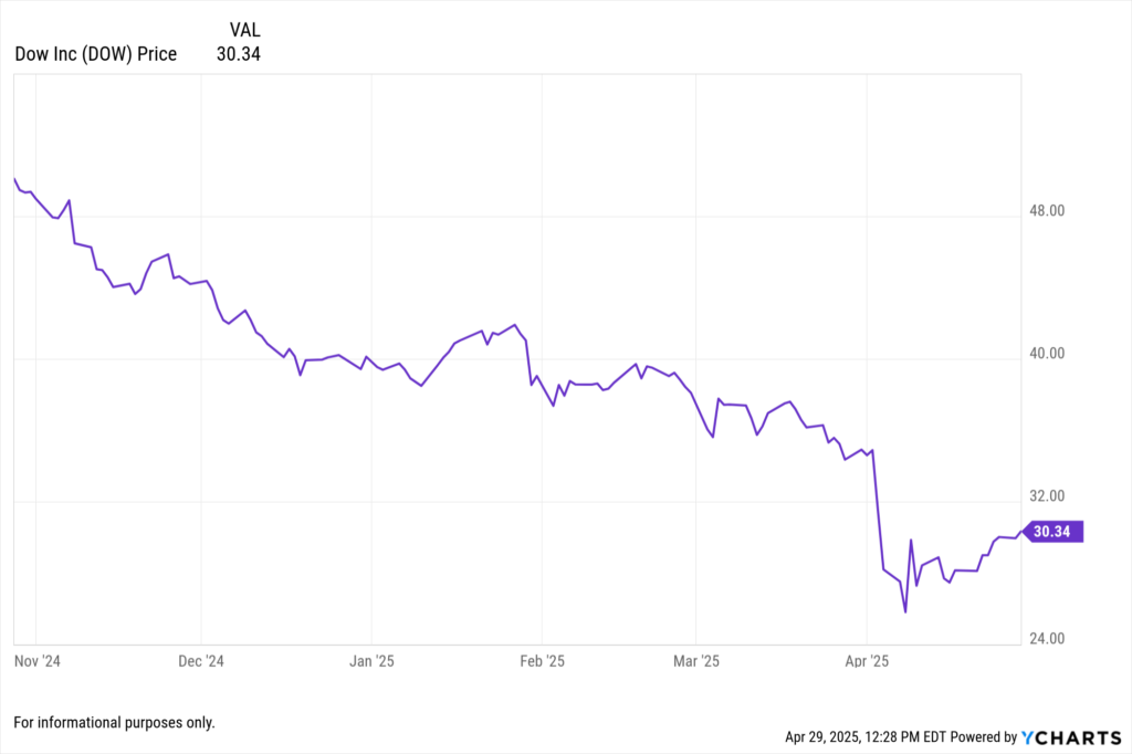 YCharts Fundamental chart showing Dow Inc. (DOW) stock price for the last 6 months.