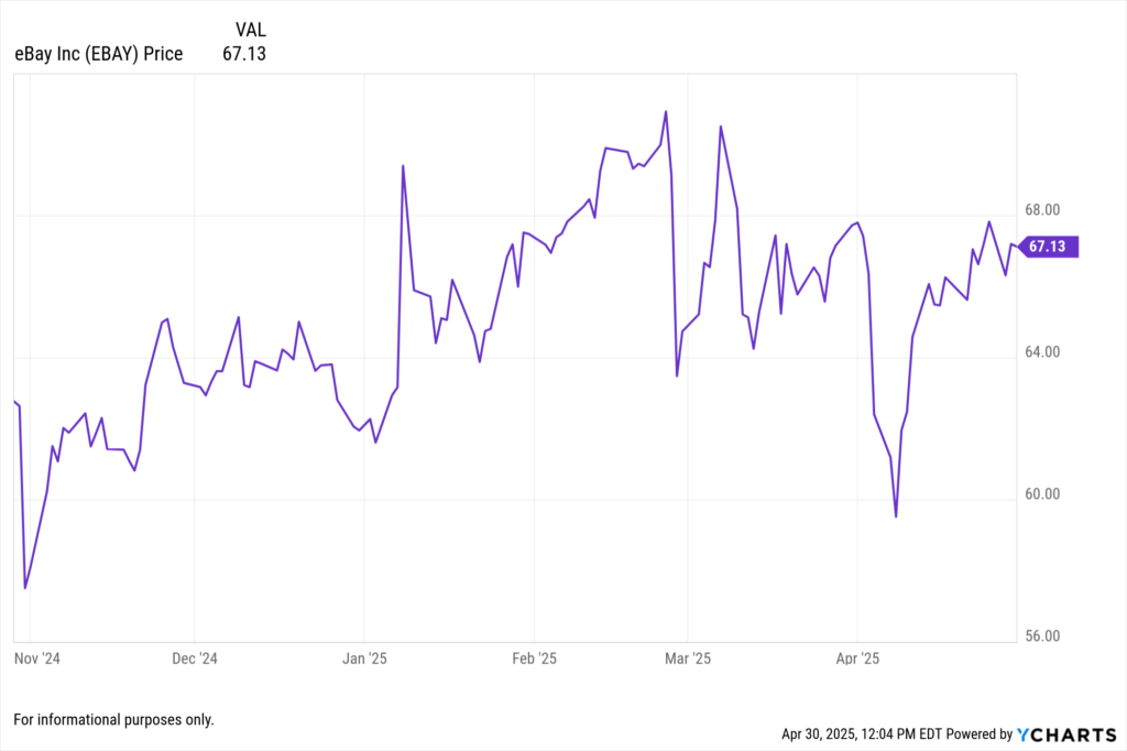 YCharts Fundamental chart showing eBay Inc. (EBAY) stock price for the last 6 months.