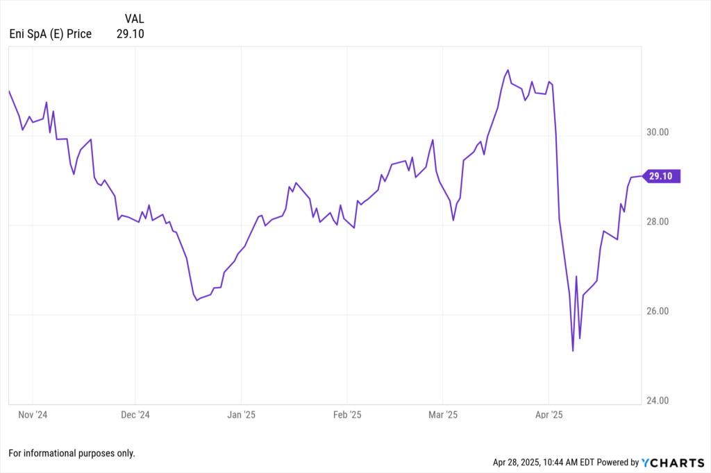 YCharts Fundamental chart showing Eni SpA (E) stock price for the last 6 months.