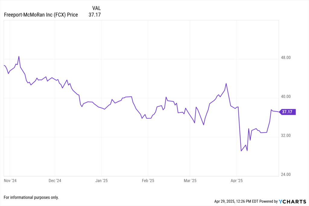 YCharts Fundamental chart showing Freeport-McMoRan Inc. (FCX) stock price for the last 6 months.