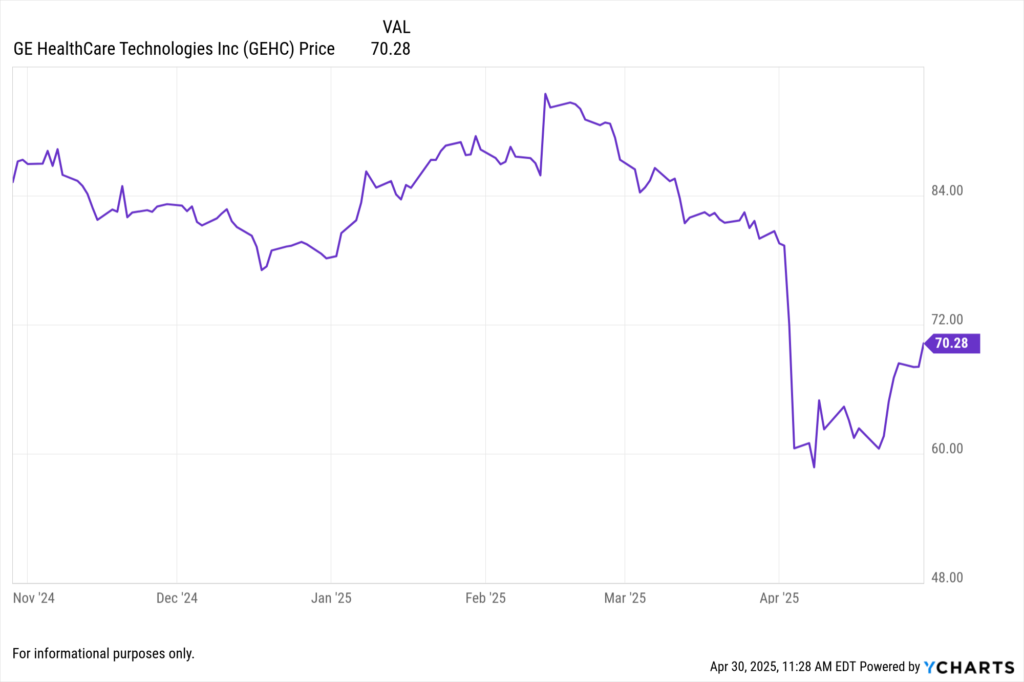 YCharts Fundamental chart showing GE HealthCare Technologies Inc. (GEHC) stock price for the last 6 months.