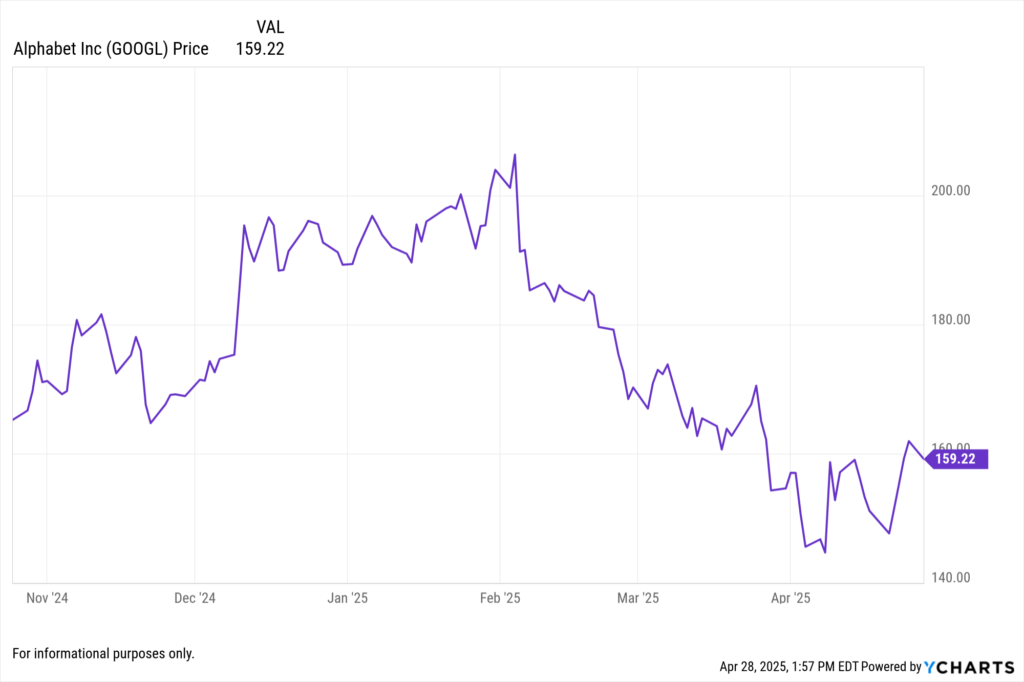 YCharts Fundamental chart showing Alphabet Inc. (GOOGL) stock price for the last 6 months.