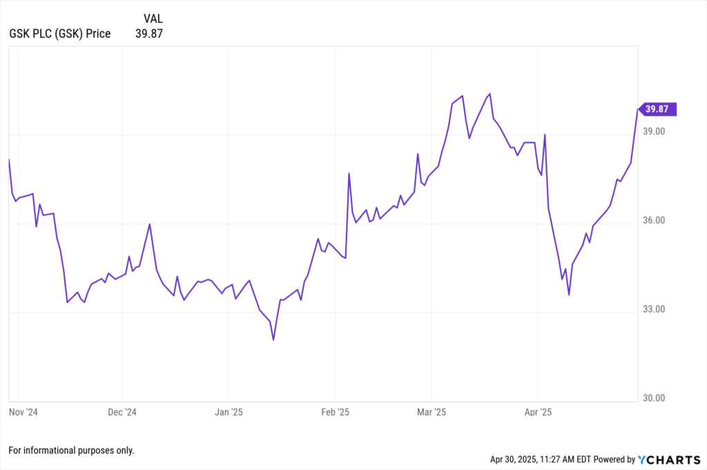 YCharts Fundamental chart showing GSK PLC (GSK) stock price for the last 6 months.