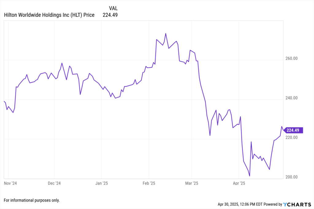 YCharts Fundamental chart showing Hilton Worldwide Holdings Inc. (HLT) stock price for the last 6 months.