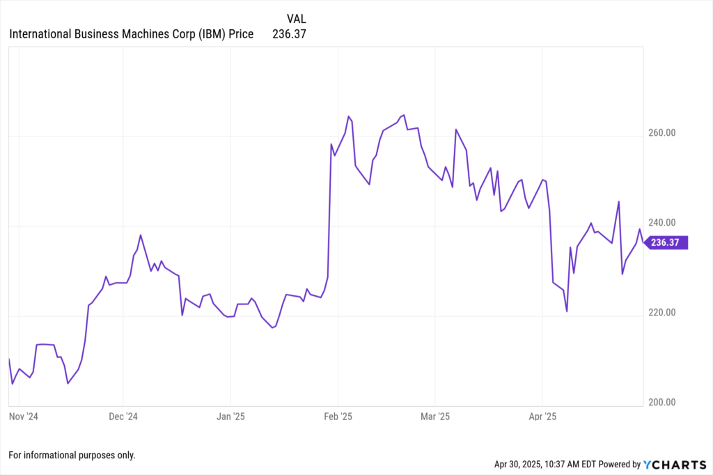 YCharts Fundament Chart showing International Business Machines Corp. (IBM) stock price for the last 6 months.