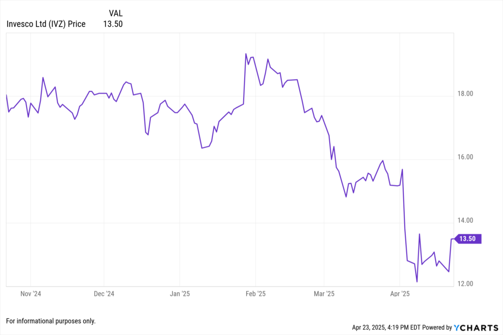 YCharts Fundamental chart showing Invesco Ltd. (IVZ) stock price for the last 6 months.